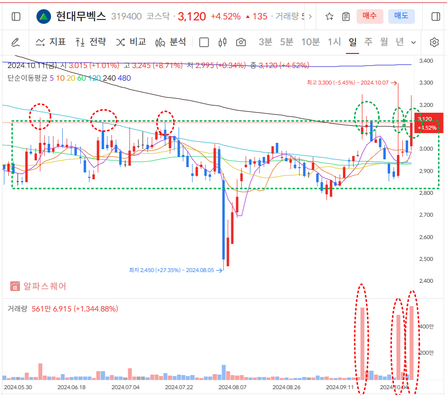 현대무벡스 일봉차트
