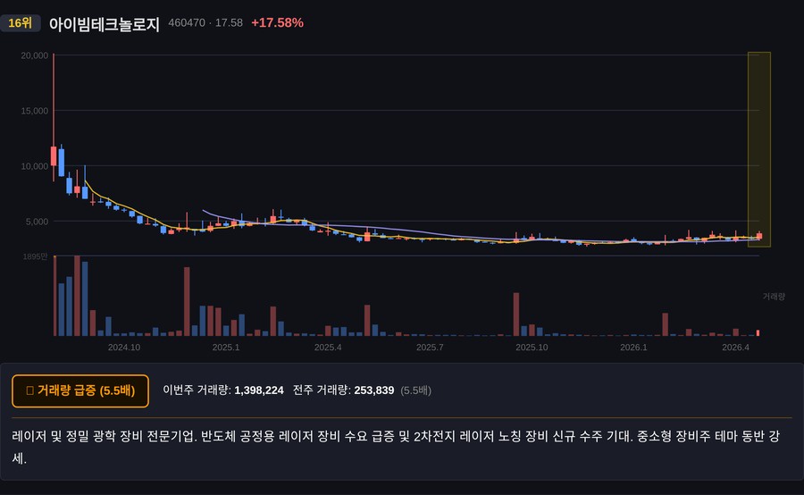 아이빔테크놀로지 주봉 차트