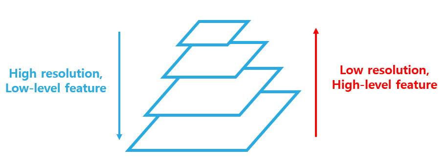 Feature Pyramid