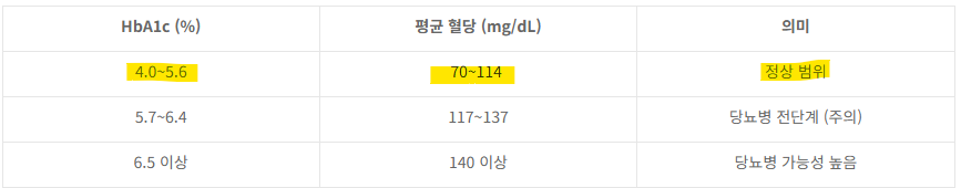 #당화혈색소 #HbA1c #혈당관리 #당뇨예방 #건강습관 #혈액검사 #건강정보 #티스토리건강블로그