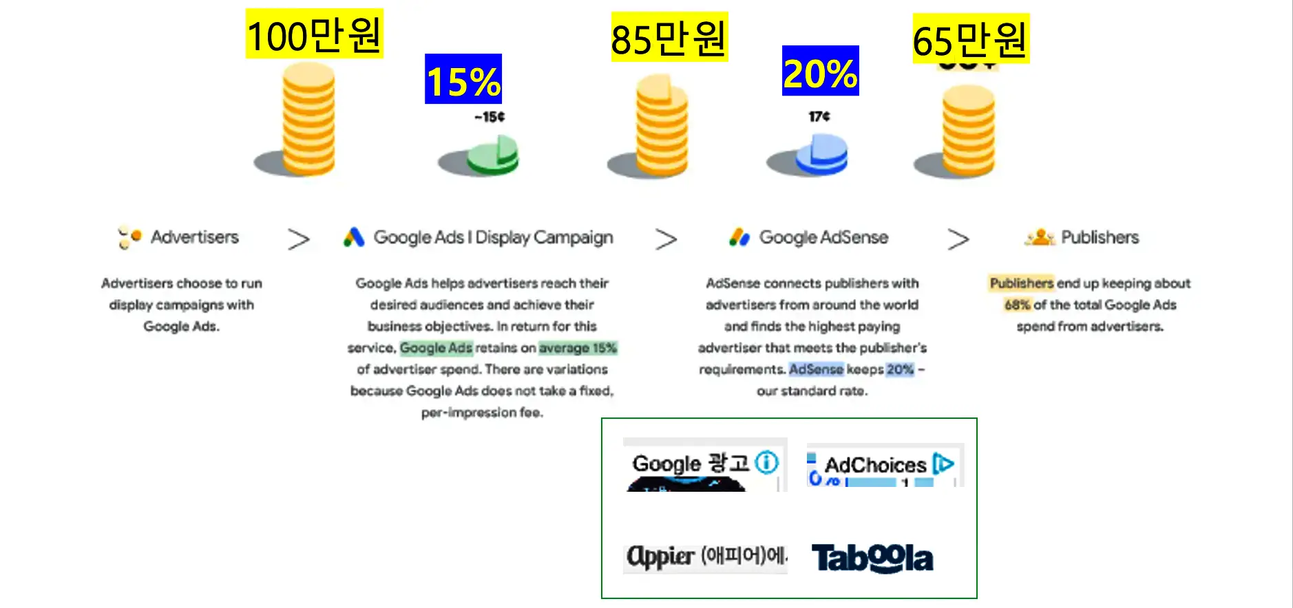 애드센스 수익 배분 과정을 설명한 사진 입니다. 출처는 구글 블로그 사이트에서 발췌 후 수정하였습니다.
