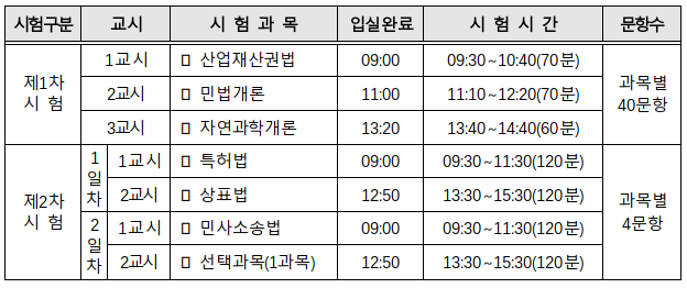 2023년도변리사시험시간