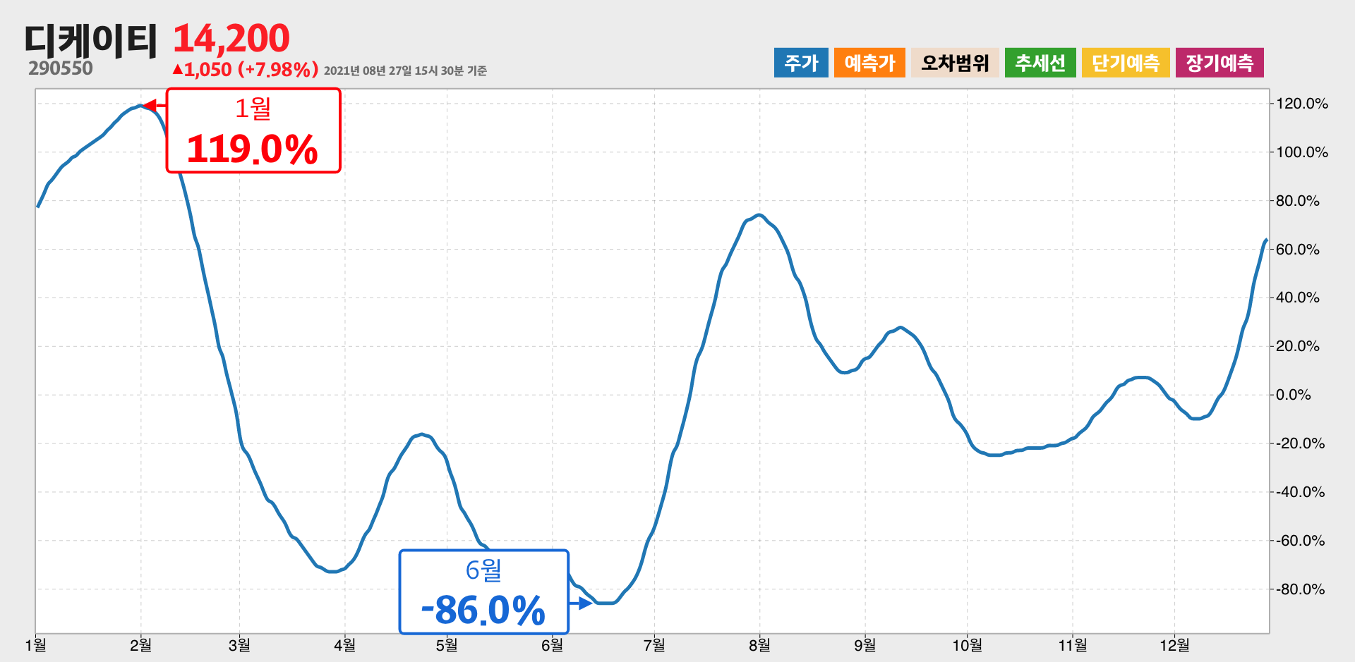 디케이티 1년간 통계