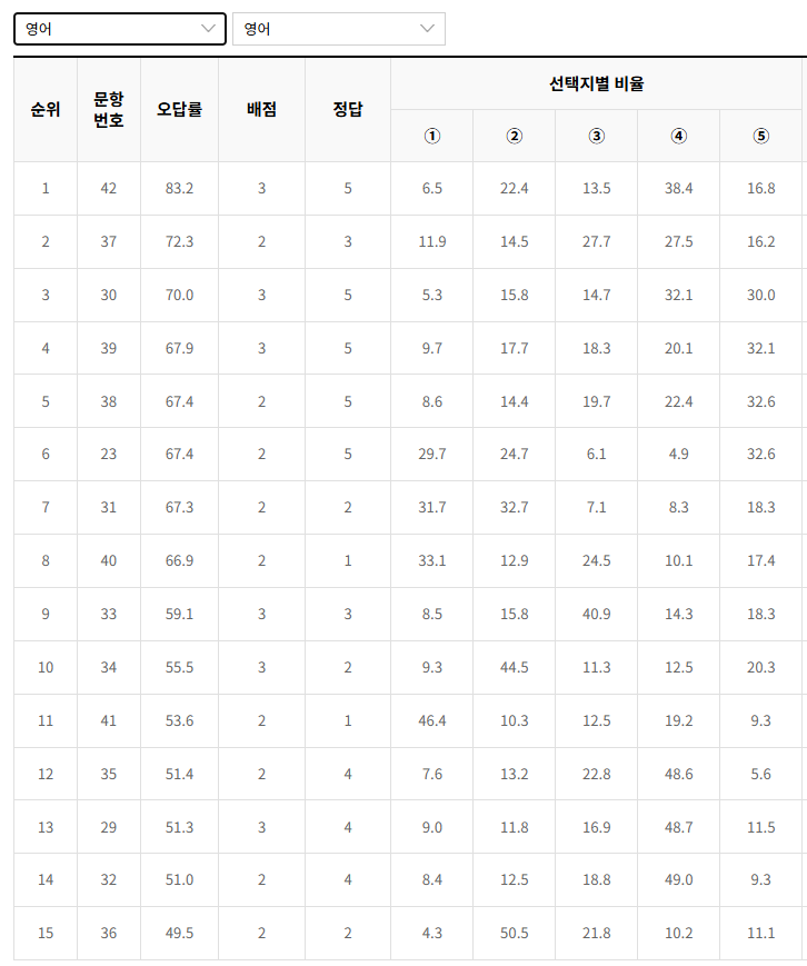 2022-3월-고2-모의고사-영어-오답률-높은-문항