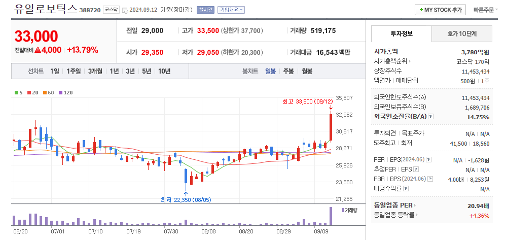 유일로보틱스 일봉차트