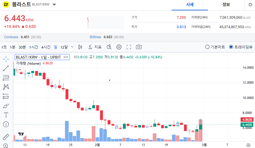 블라스트 코인 가격 전망