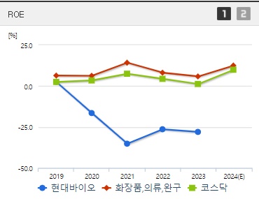 현대바이오 주가 ROE