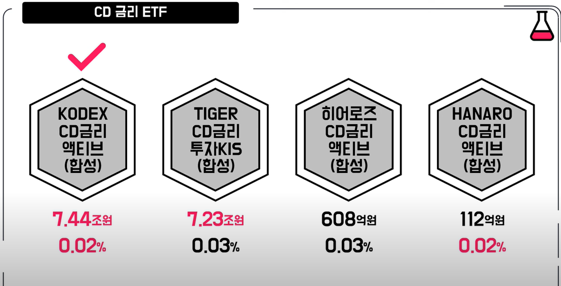 CD금리액티브 KOFR금리액티브