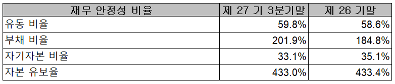 우수AMS - 재무 안정성 비율