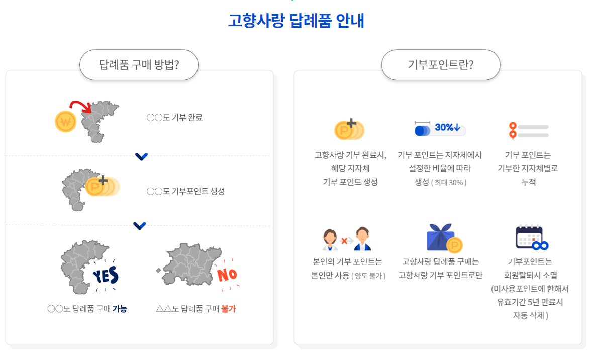 고향사랑 기부제 답례품