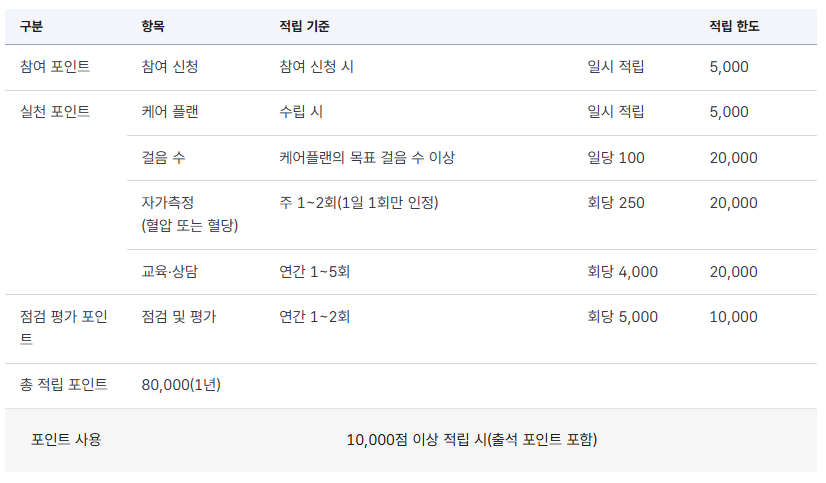 건강생활 실천지원금제 신청방법