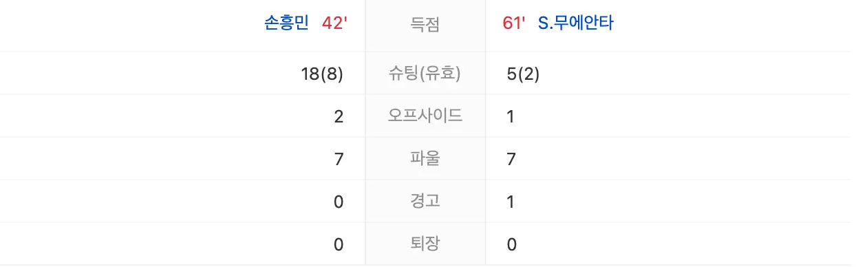 태국전-
유효 골 및 오프사이드, 파울등 안내표