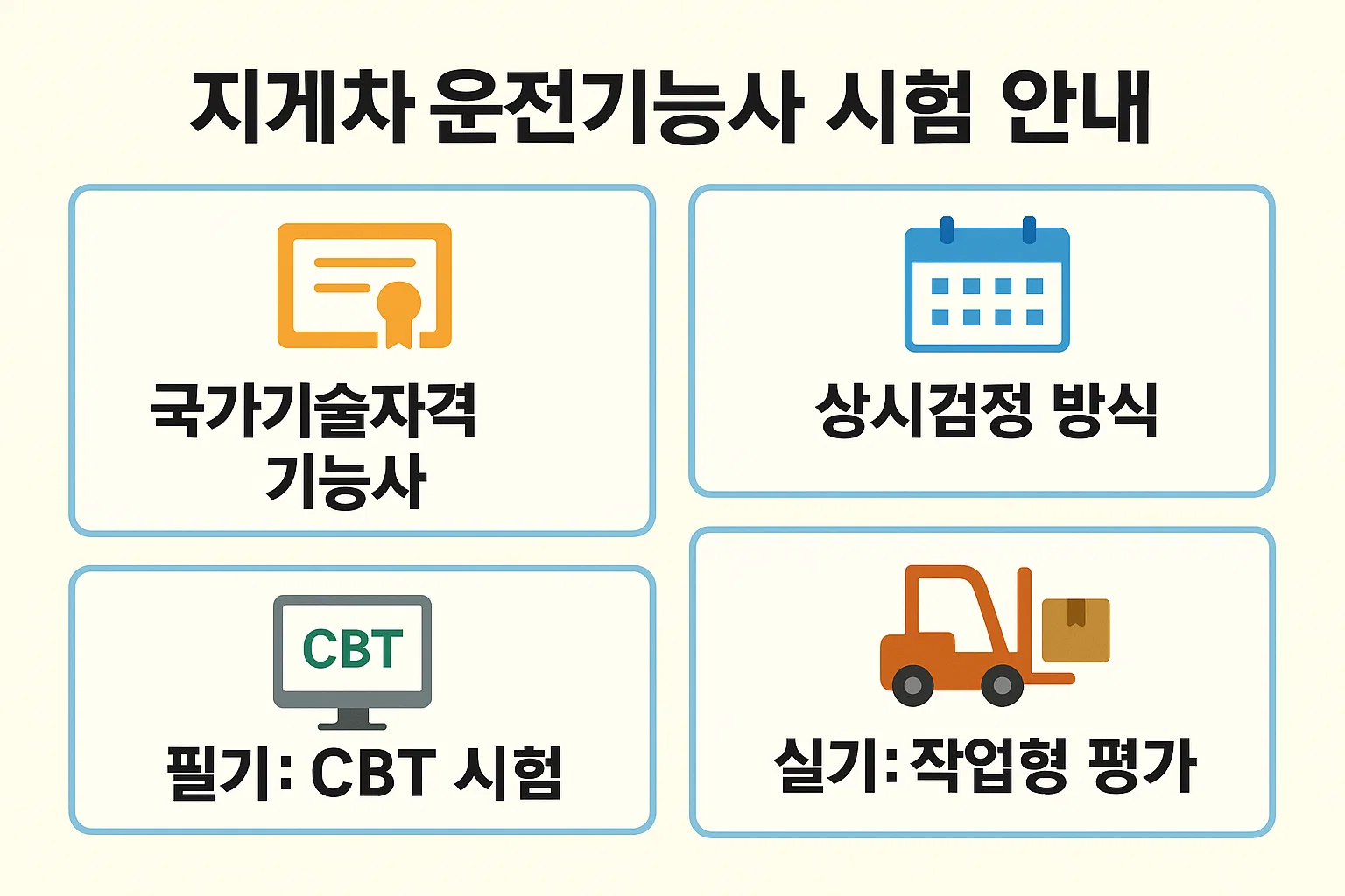 국가기술자격 기능사 자격으로 시행되는 지게차운전기능사 상시검정의 필기(CBT)&middot;실기(작업형) 시험 구성과 평가 방식 정보를 담은 인포그래픽입니다.