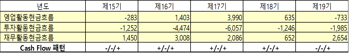 현금흐름의 패턴 분석 내용입니다.