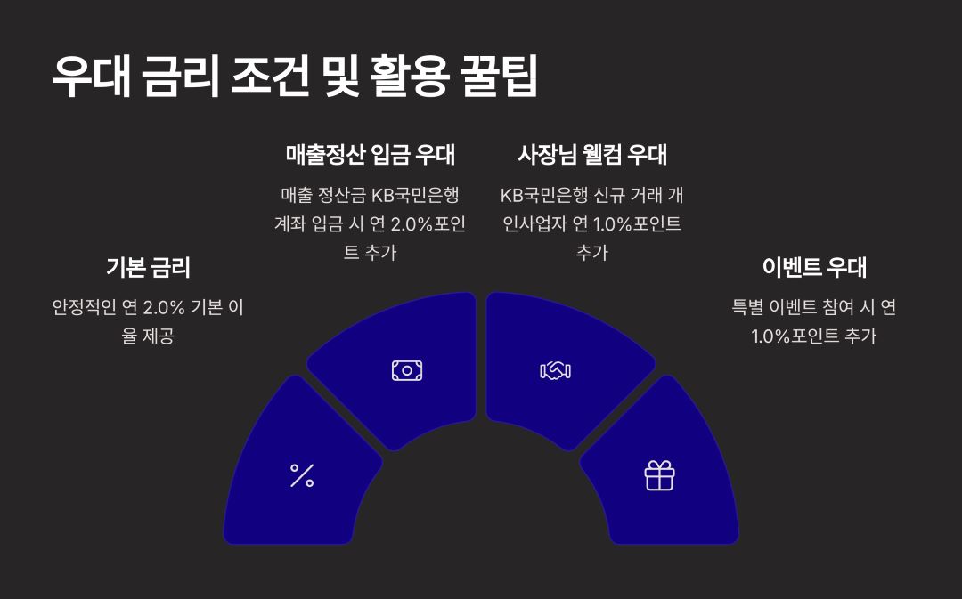 우대 금리 조건 및 활용 꿀팁