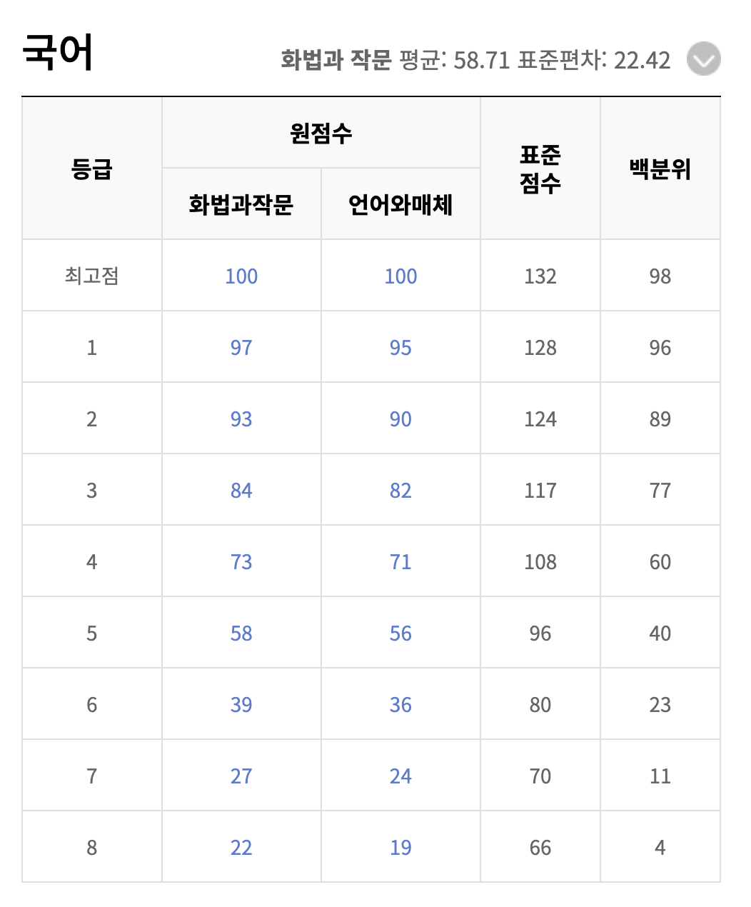 2023 고3 10월 모의고사 등급컷