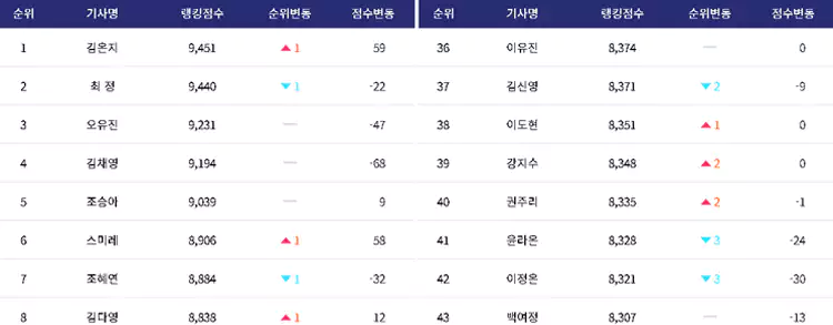 김은지-9단-여성-바둑-기사-랭킹-1위-등극