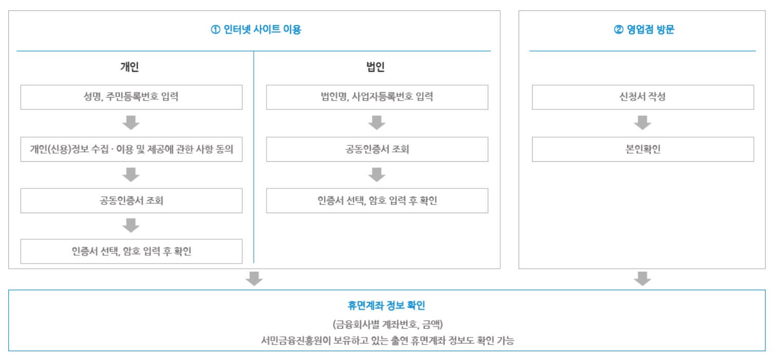 휴면계좌 통합조회 방법