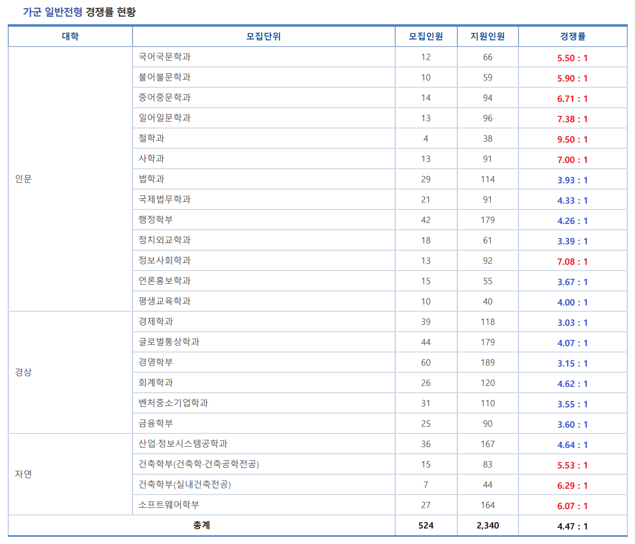 2023숭실대 정시 가군 경쟁률