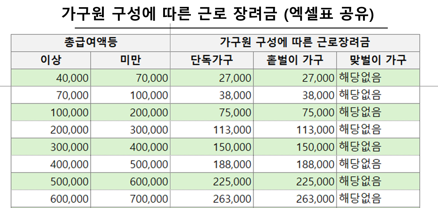 가구원 구성에 따른 근로 장려금 (엑셀표 공유)