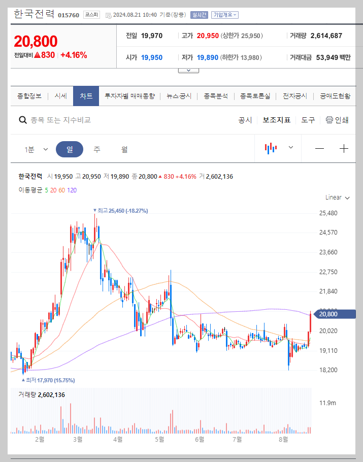 한국전력 주가 분석