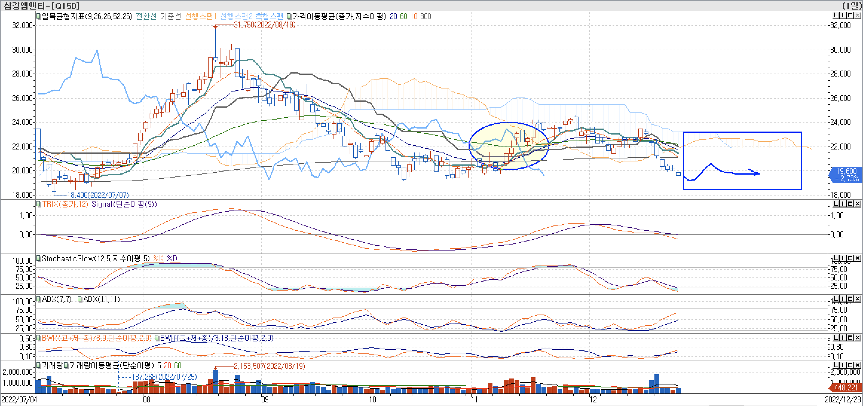 5. 보조지표 - 일목균형표, TRIX, StohcasticSlow, ADX(7, 11), BWI(9, 18) - 삼강엠앤티
