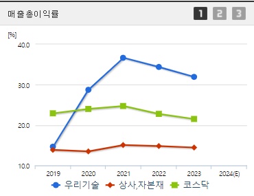 우리기술 원전관련주 주가 매출총이익률