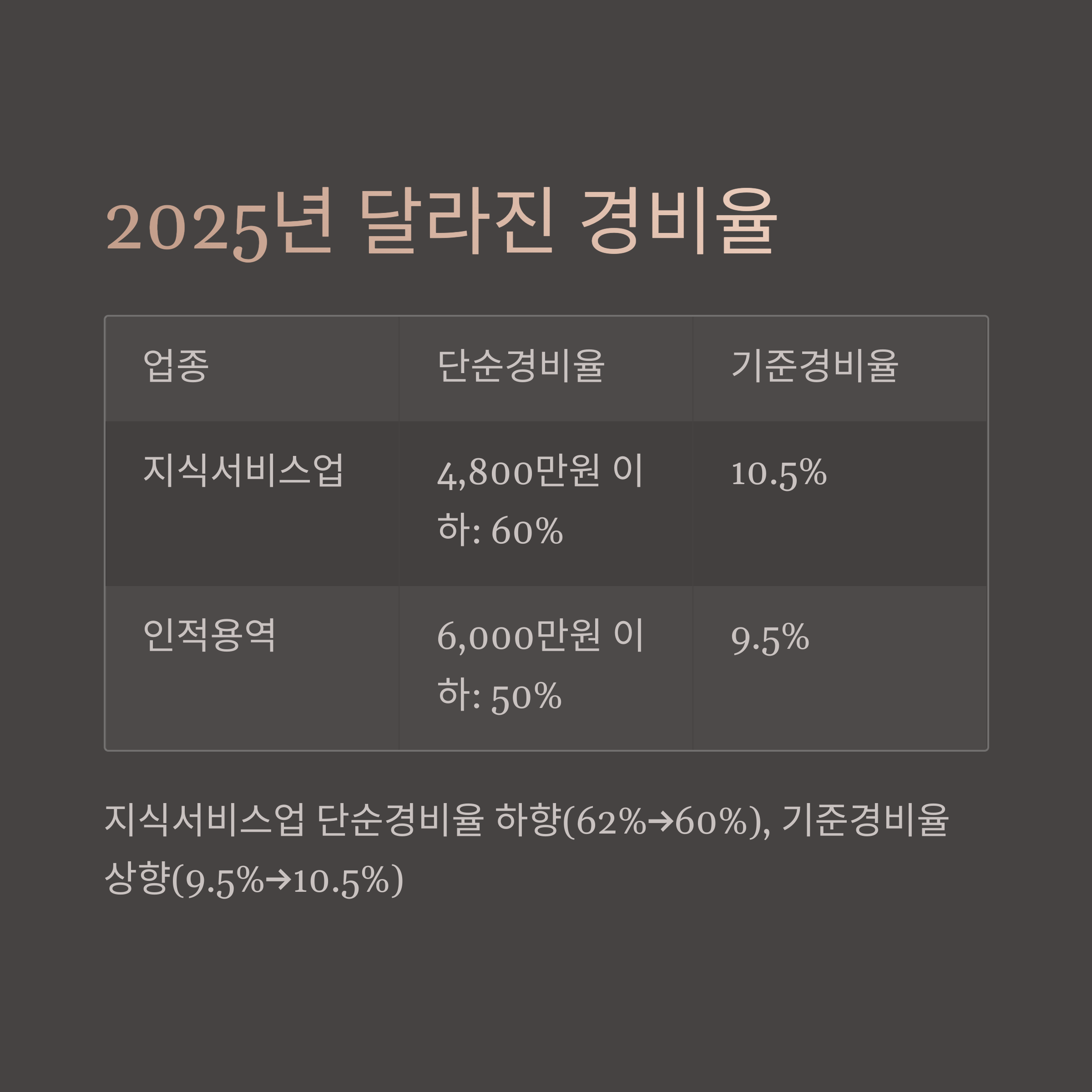 2025년 적용 대상 및 경비율