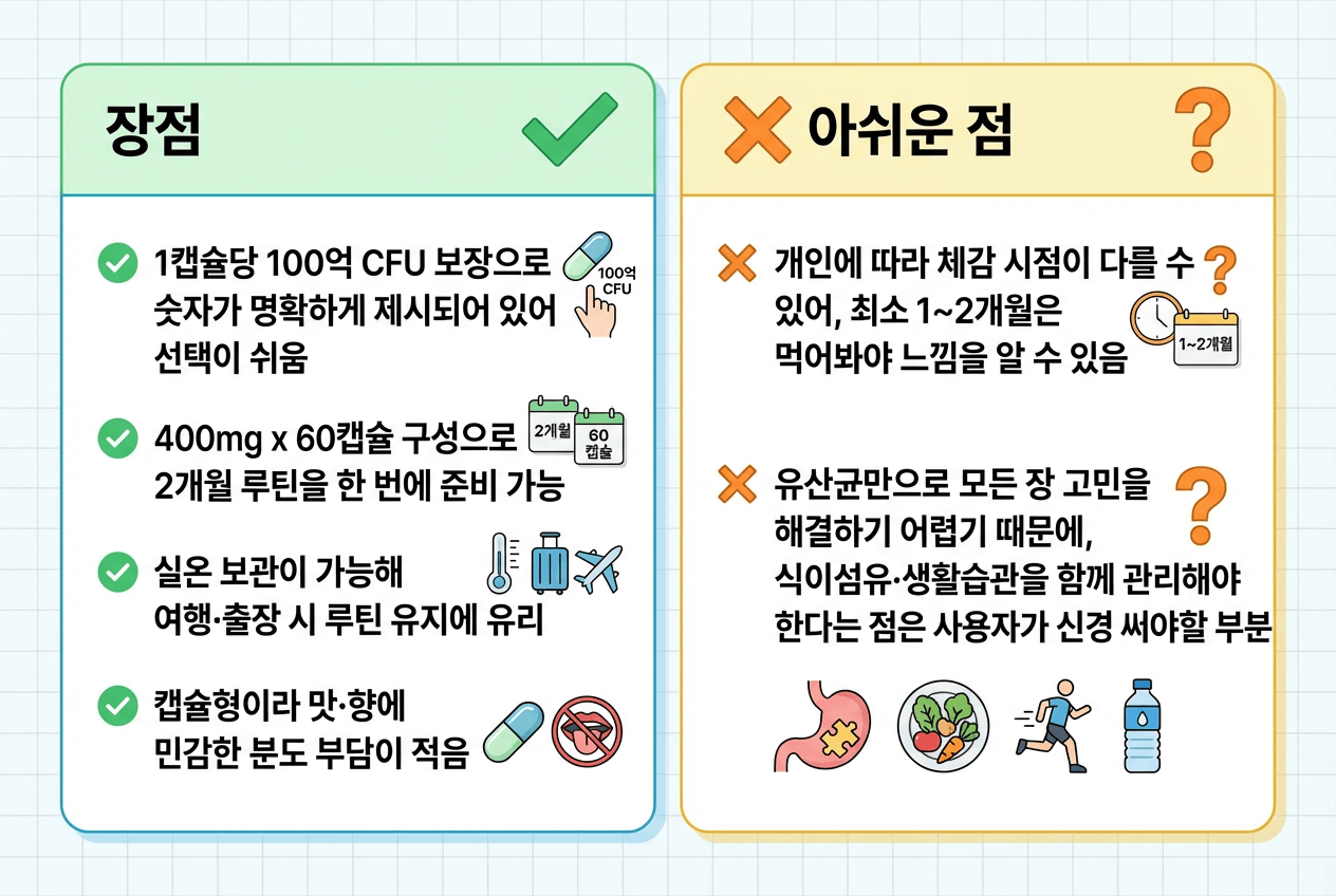 왼쪽에는 100억 CFU 보장, 400mg x 60캡슐 구성, 실온 보관 가능, 캡슐형 편의성 등 장점을 아이콘과 함께 정리하고, 오른쪽에는 체감 시점이 개인차가 크고 식이섬유·생활습관을 함께 관리해야 한다는 아쉬운 점을 시각적으로 비교한 유산균 제품 장단점 인포그래픽.