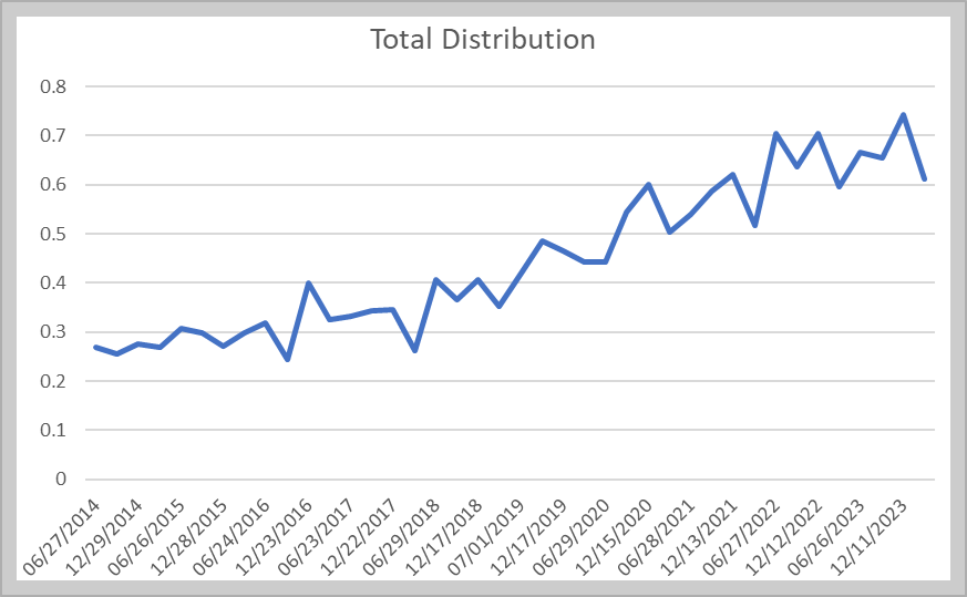 SOL 미국배당다우존스 ETF - SCHD 분배율