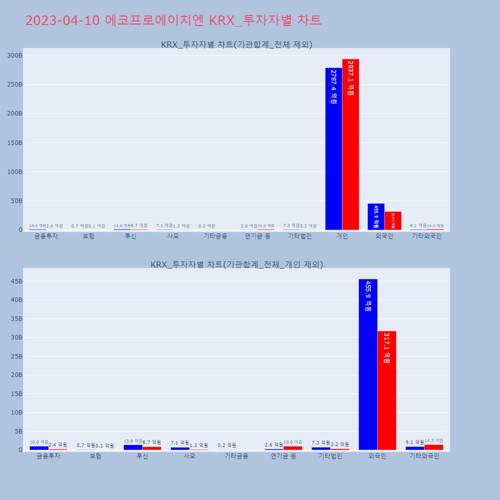 에코프로에이치엔_KRX_투자자별_차트
