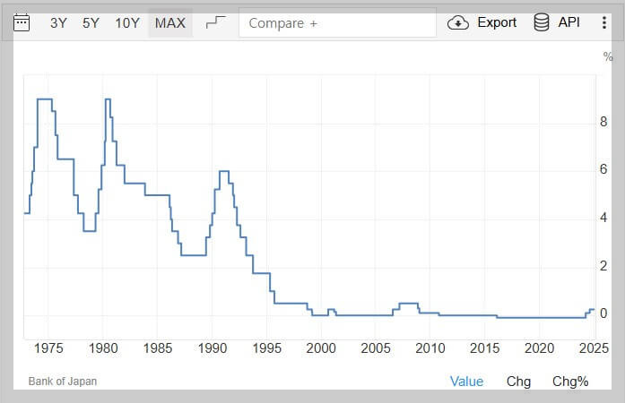 일본 금리 추이