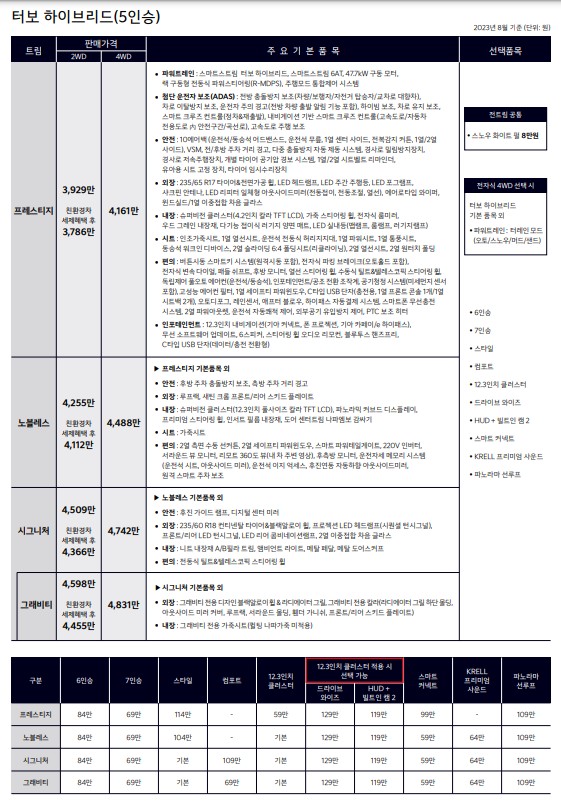 쏘렌토 vs 싼타페 신차 가격 비교 : 트림별, 하이브리드