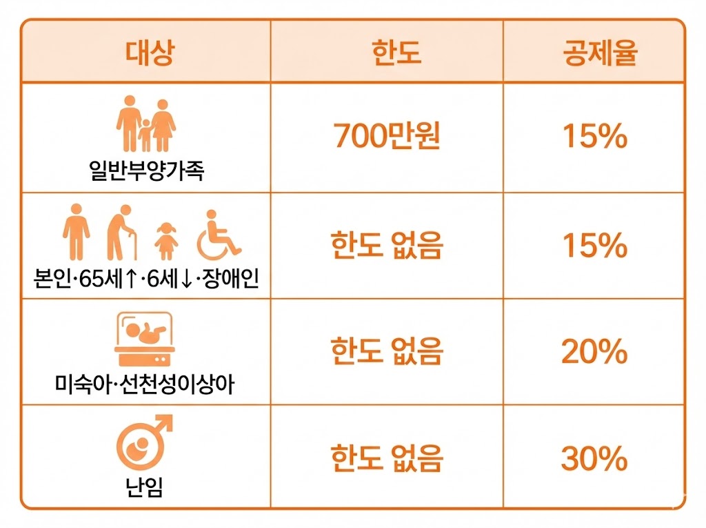 2026 연말정산 의료비공제 요약(본인/부양가족/난임·장애인 등) — 한 번에 정리