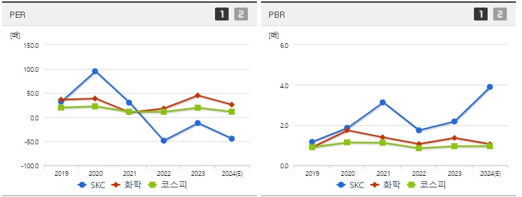 SKC 주가 PER,PBR