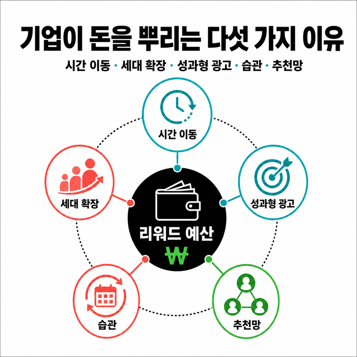 시간 이동·세대 확장·성과형 광고·습관·추천망의 다섯 전략
