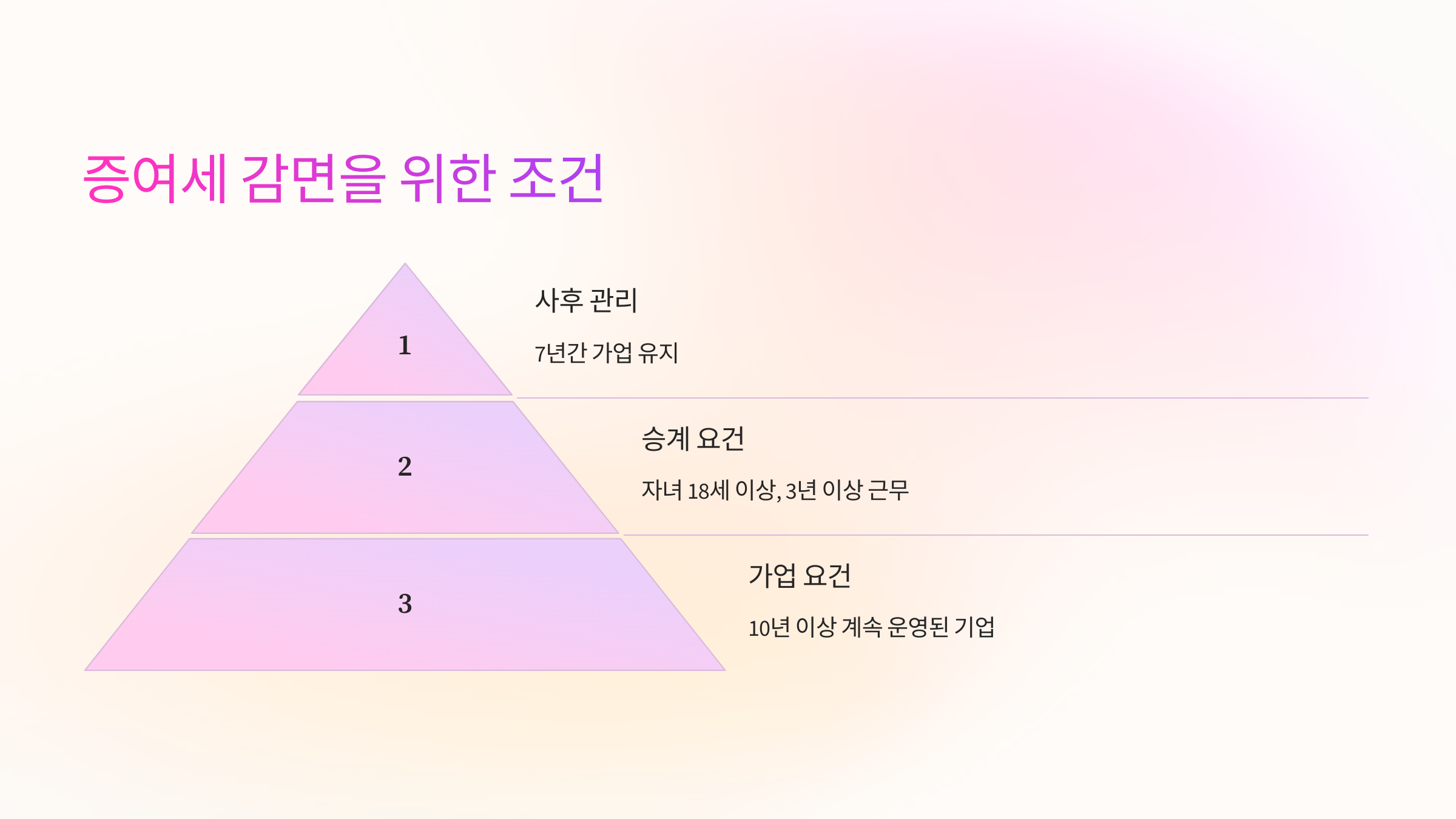 📜 증여세 감면을 위한 조건