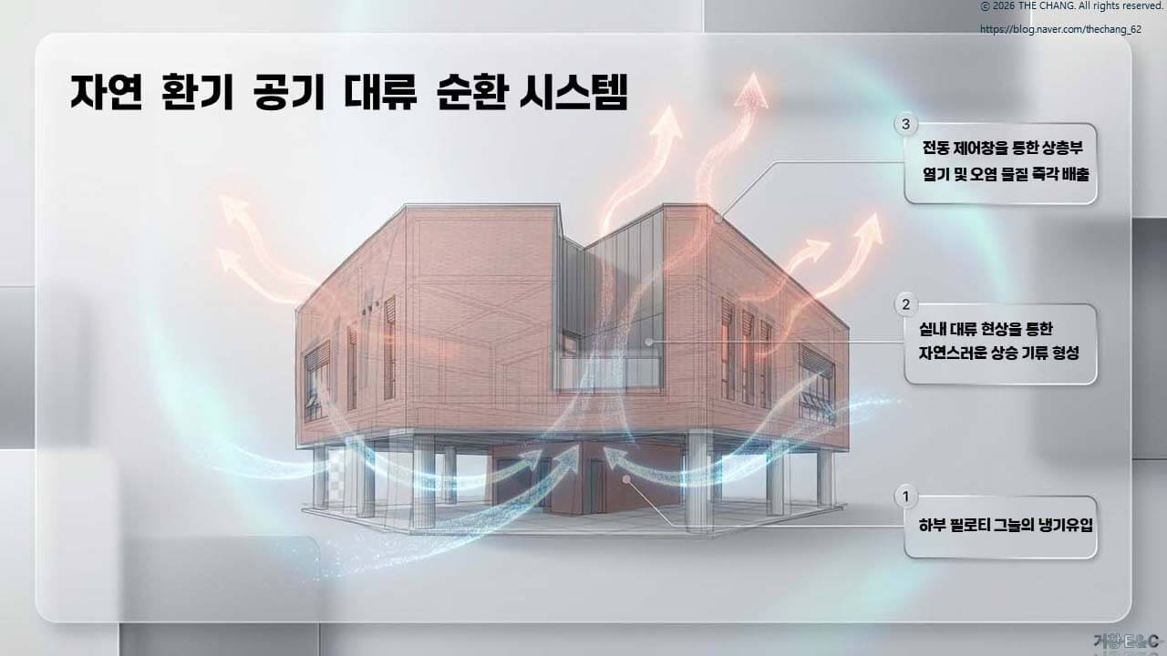 필로티 냉기 유입, 실내 상승 기류, 상부 전동창 배출 구조