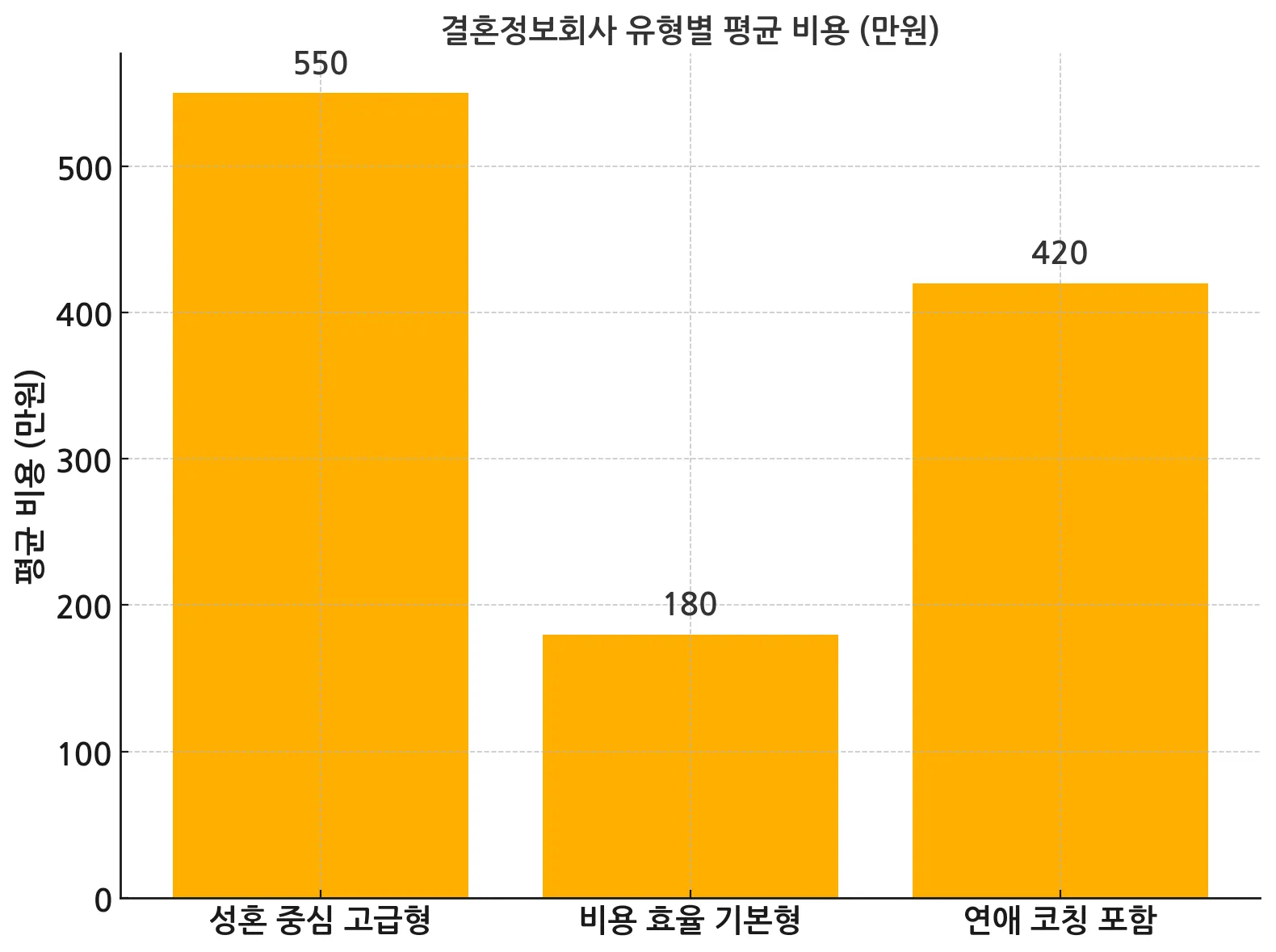 결혼정보회사 유형별 평균 비용