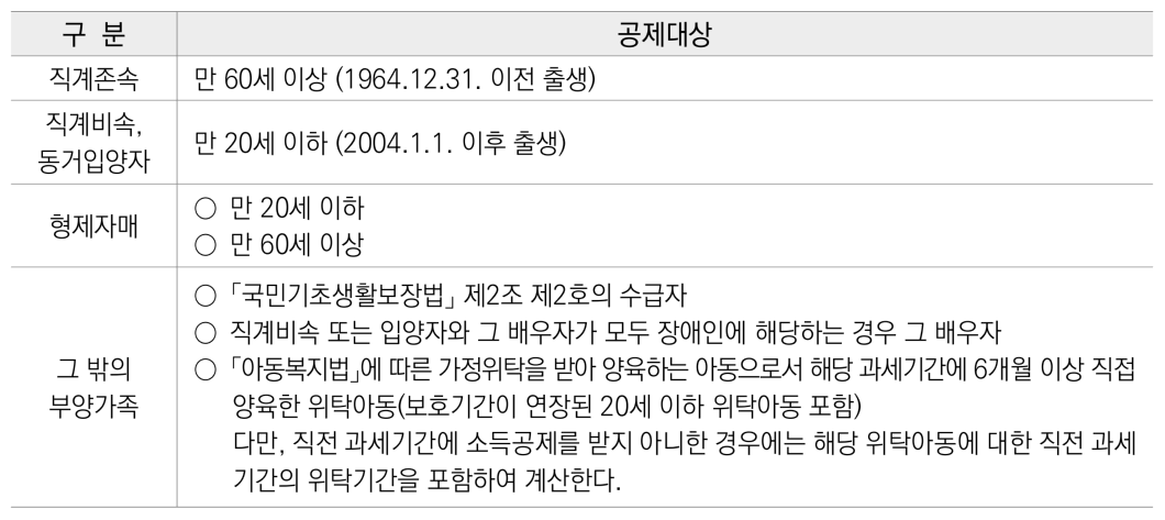 연말정산 부양가족 기본공제 요건
