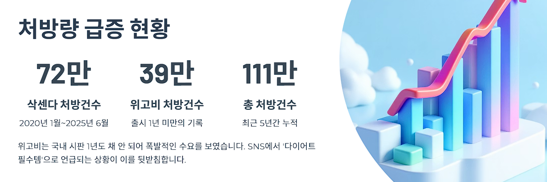 위고비·삭센다 처방 현황과 증가 추세