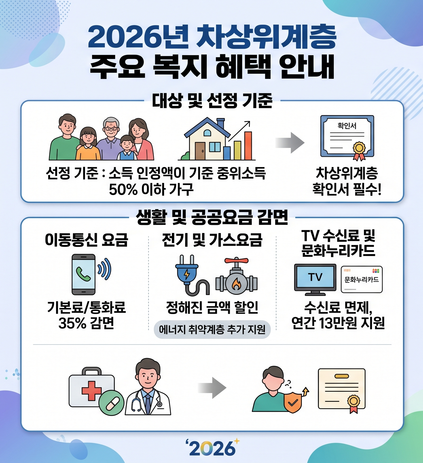 2026년 차상위계층 복지혜택과 선정 기준, 통신비·공공요금 감면 지원 내용을 안내하는 인포그래픽