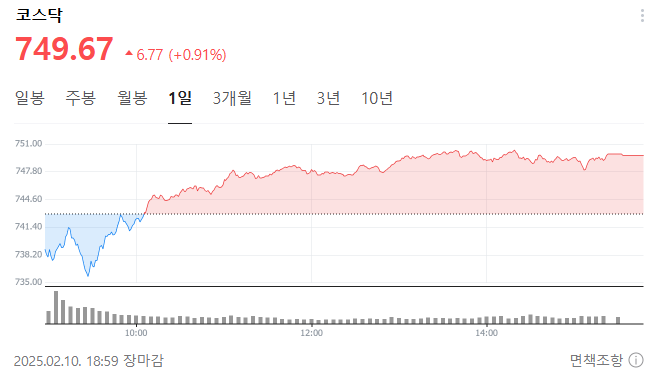 코스닥 주가거래창
코스닥 지수가 그래프와 함께 749.67을 나타내고 있다.