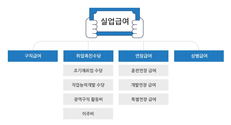 정년퇴직 실업급여 조건