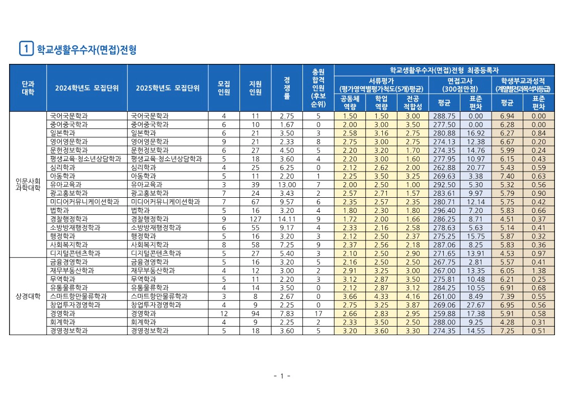 동의대 학교생활우수자 면접전형 수시등급