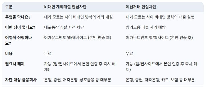 어카운트인포-안심차단-서비스-비교