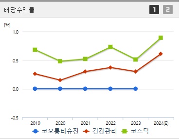 코오롱티슈진 배당수익률