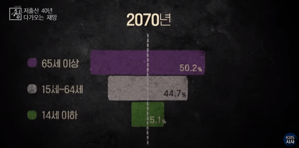 중위연령의 변화를 보면,