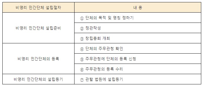 비영리민간단체설립절차