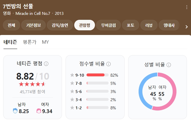 7번방의 선물 총평